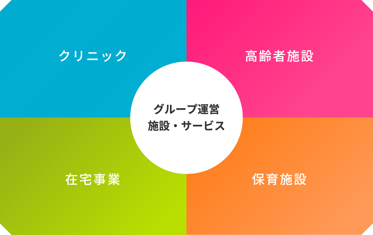 グループ運営 施設・サービス